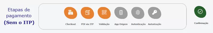 Pagamento sem ITP